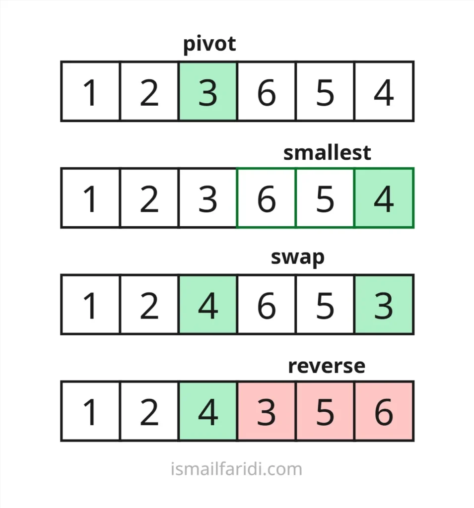 LeetCode Next Permutation Algorithm